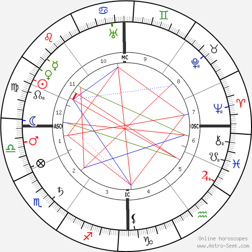 Percy Fawcett birth chart, Percy Fawcett astro natal horoscope, astrology