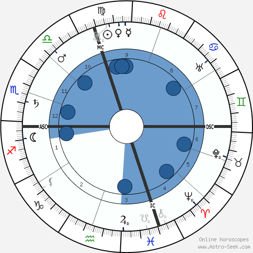 Amy Beach wikipedia, biography, birth chart, instagram Amy Beach wikipedia, horoscope, astrology, instagram