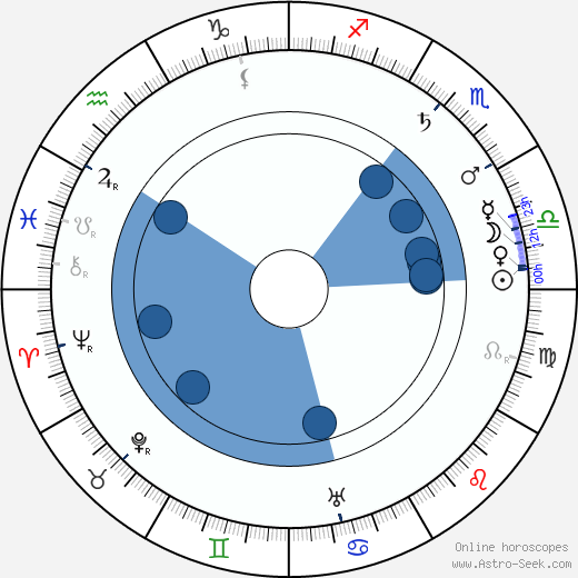 Väinö Kataja horoscope, astrology, sign, zodiac, date of birth, instagram