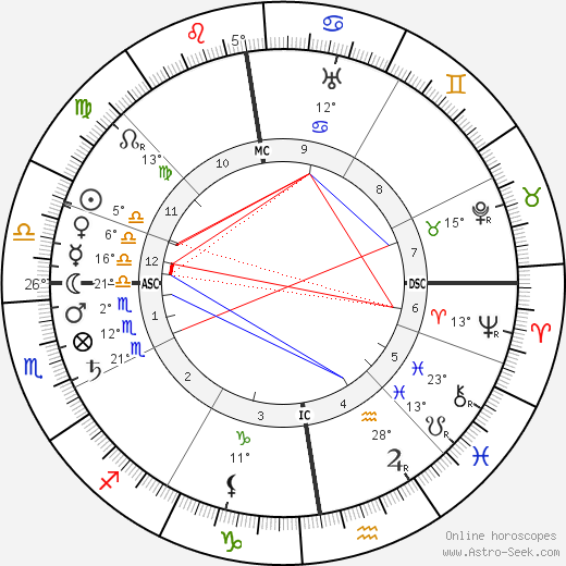 Walther Rathenau birth chart, biography, wikipedia 2023, 2024