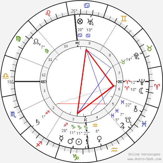 Franz Cumont birth chart, biography, wikipedia 2024, 2025