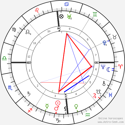 Franz Cumont birth chart, Franz Cumont astro natal horoscope, astrology