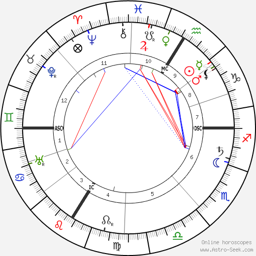 Gustav Meyrink birth chart, Gustav Meyrink astro natal horoscope, astrology