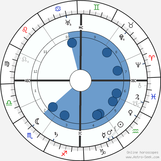 Louis Alexandre Couturat wikipedia, horoscope, astrology, instagram