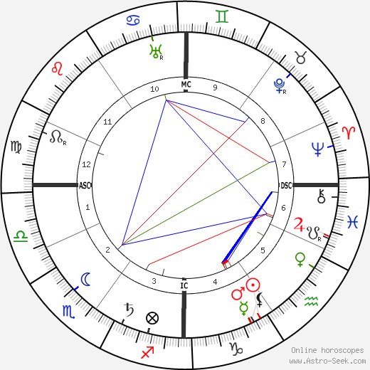 Louis Alexandre Couturat birth chart, Louis Alexandre Couturat astro natal horoscope, astrology