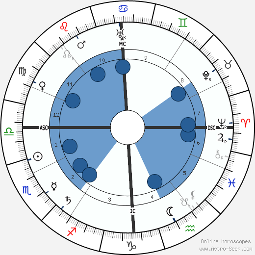 Alexandra David-Néel wikipedia, horoscope, astrology, instagram