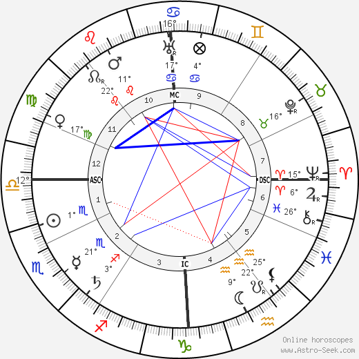 Alexandra David-Néel birth chart, biography, wikipedia 2023, 2024