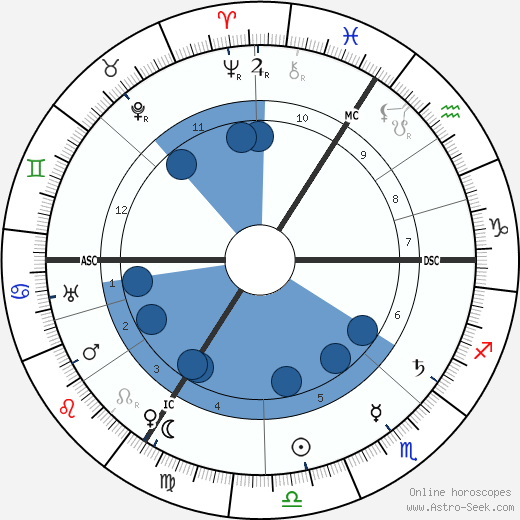 August Horch wikipedia, biography, birth chart, instagram August Horch wikipedia, horoscope, astrology, instagram