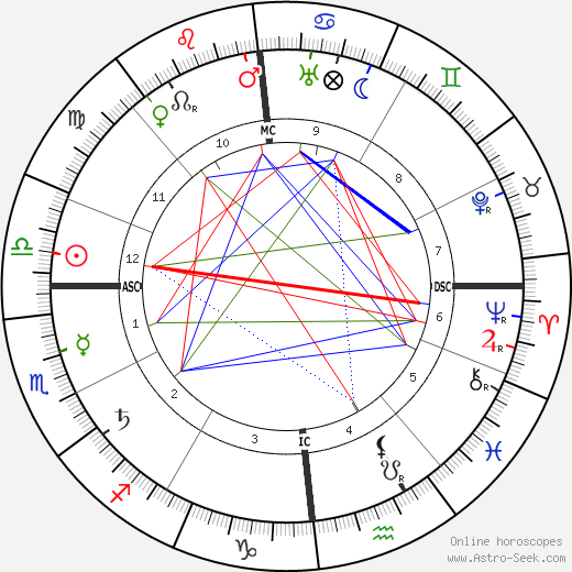 Max Slevogt birth chart, Max Slevogt astro natal horoscope, astrology