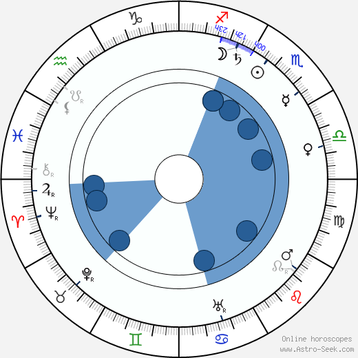 Charles Tait wikipedia, horoscope, astrology, instagram