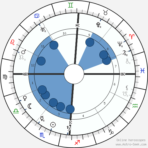 Édouard Vuillard wikipedia, horoscope, astrology, instagram