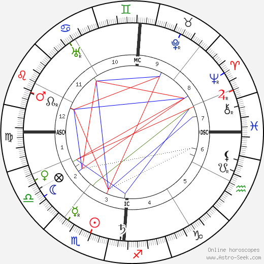 Édouard Vuillard birth chart, Édouard Vuillard astro natal horoscope, astrology