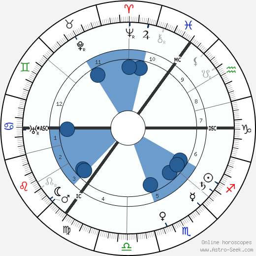 Arnold Sommerfeld wikipedia, horoscope, astrology, instagram