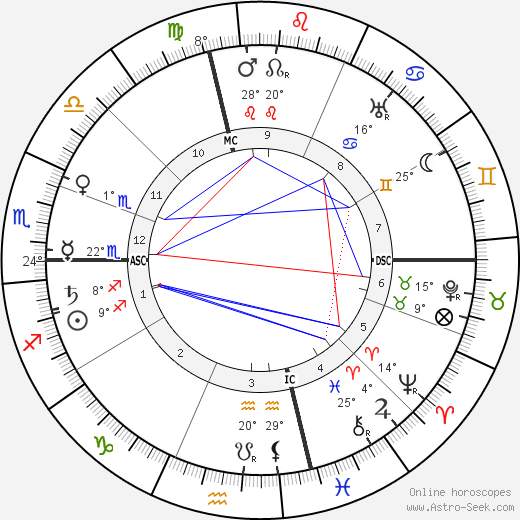 Eloy Gonzalo birth chart, biography, wikipedia 2023, 2024