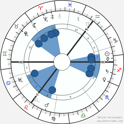 Emmanuel Lasker wikipedia, horoscope, astrology, instagram