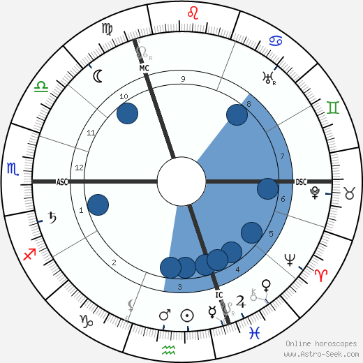 Karl Denke wikipedia, horoscope, astrology, instagram