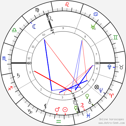 Karl Denke birth chart, Karl Denke astro natal horoscope, astrology