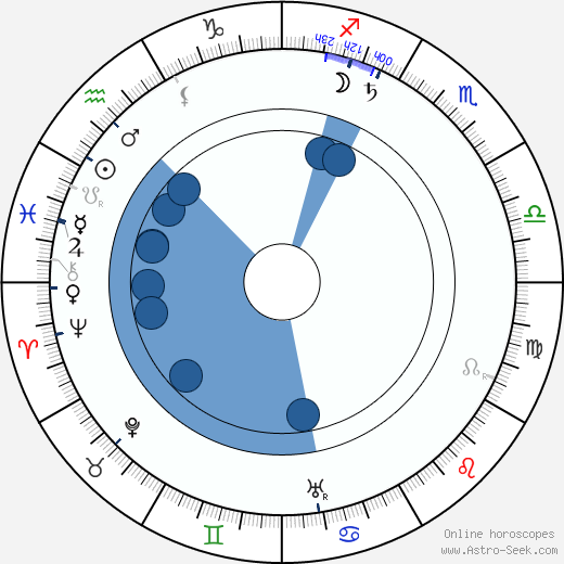 Edward S. Curtis horoscope, astrology, sign, zodiac, date of birth, instagram