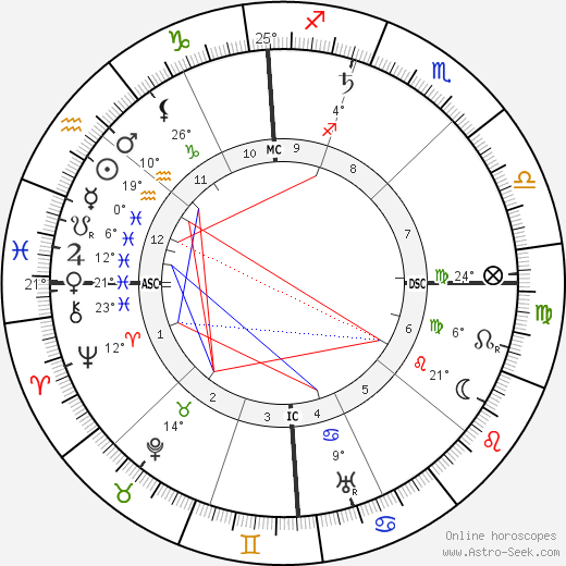 Evangeline Adams birth chart, biography, wikipedia 2023, 2024