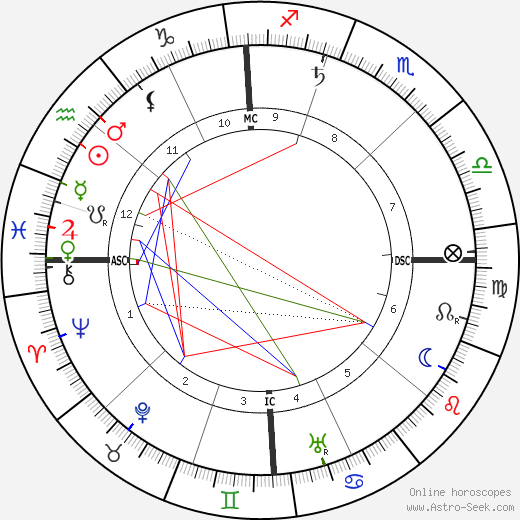 Evangeline Adams birth chart, Evangeline Adams astro natal horoscope, astrology