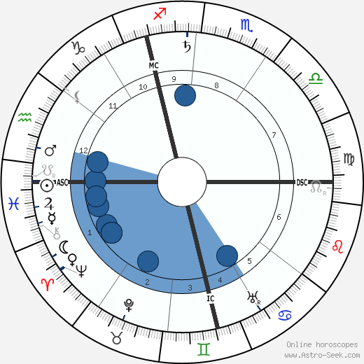 Leonard Borwick wikipedia, horoscope, astrology, instagram