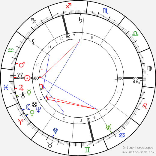 Leonard Borwick birth chart, Leonard Borwick astro natal horoscope, astrology