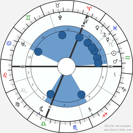 Willem van Konijnenburg wikipedia, horoscope, astrology, instagram