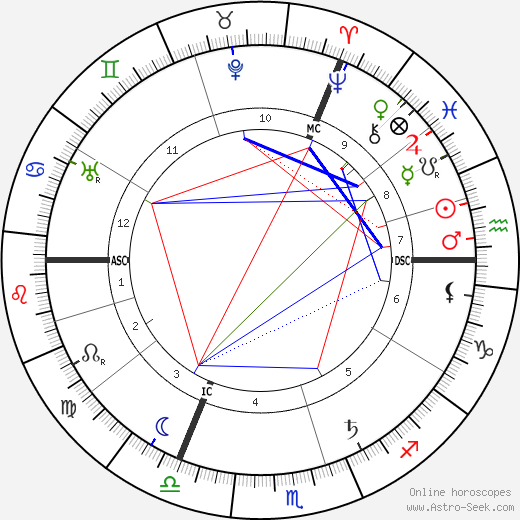 Willem van Konijnenburg birth chart, Willem van Konijnenburg astro natal horoscope, astrology