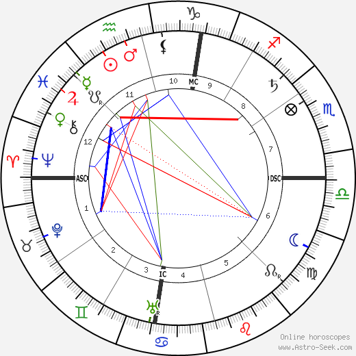 William Allen White birth chart, William Allen White astro natal horoscope, astrology