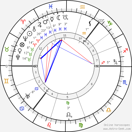 Hamish MacCunn birth chart, biography, wikipedia 2024, 2025