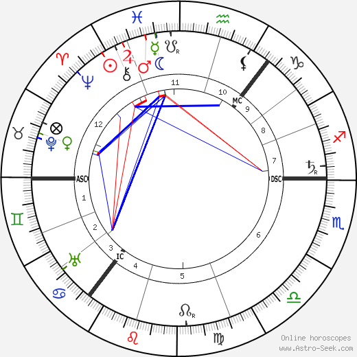 Hamish MacCunn birth chart, Hamish MacCunn astro natal horoscope, astrology