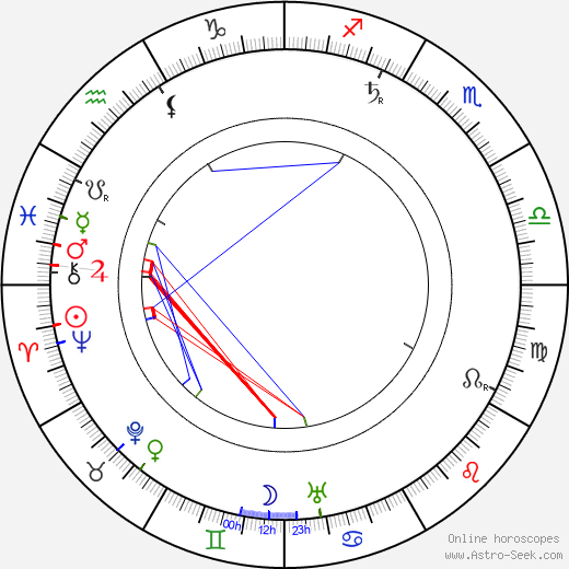 Koloman Moser birth chart, Koloman Moser astro natal horoscope, astrology