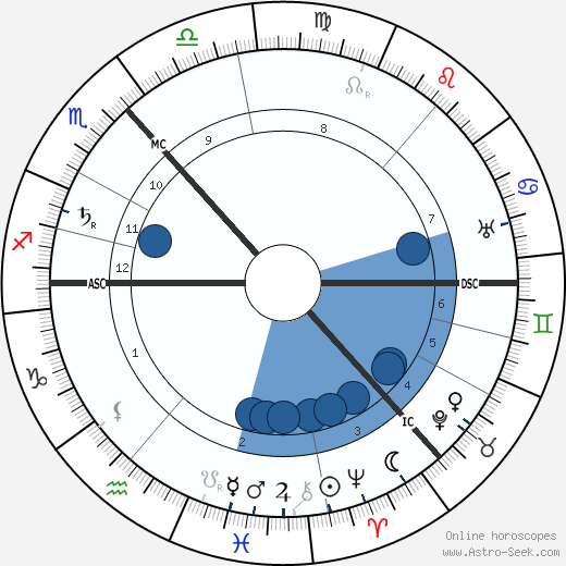 Maxim Gorky wikipedia, horoscope, astrology, instagram