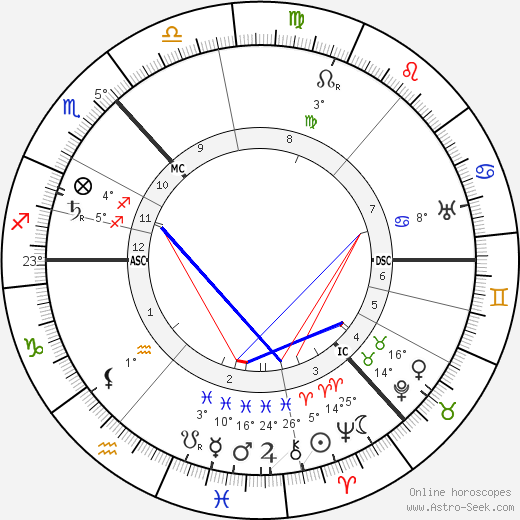 Maxim Gorky birth chart, biography, wikipedia 2023, 2024