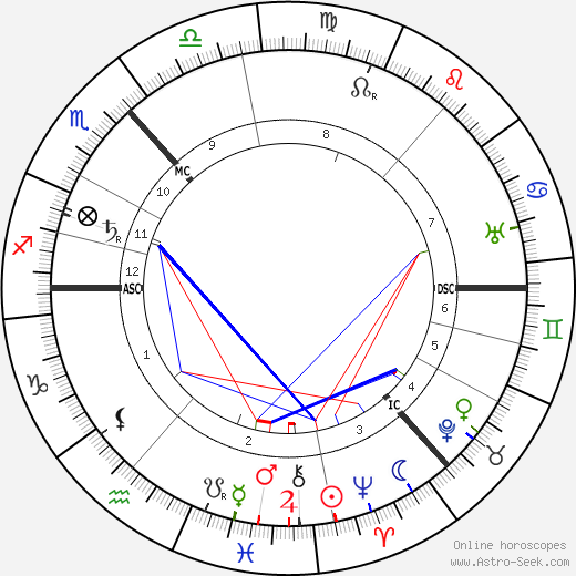 Maxim Gorky birth chart, Maxim Gorky astro natal horoscope, astrology