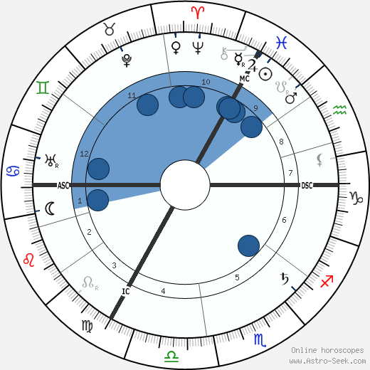 Prosper A. Poullet wikipedia, horoscope, astrology, instagram