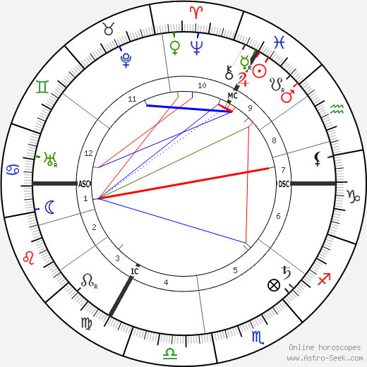 Prosper A. Poullet birth chart, Prosper A. Poullet astro natal horoscope, astrology