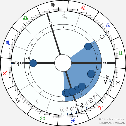 Robert A. Millikan wikipedia, horoscope, astrology, instagram