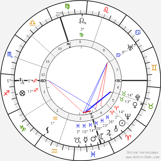 Robert A. Millikan birth chart, biography, wikipedia 2024, 2025