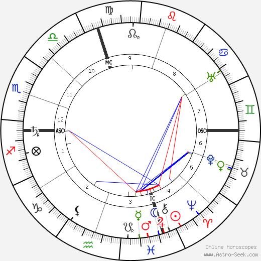 Robert A. Millikan birth chart, Robert A. Millikan astro natal horoscope, astrology