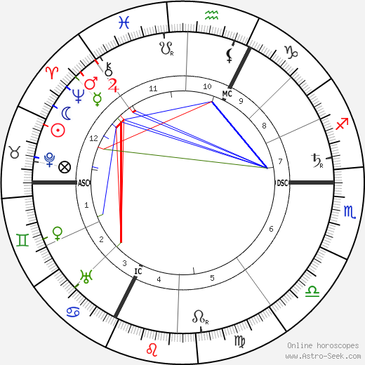 Archduchess Marie Valerie of Austria birth chart, Archduchess Marie Valerie of Austria astro natal horoscope, astrology