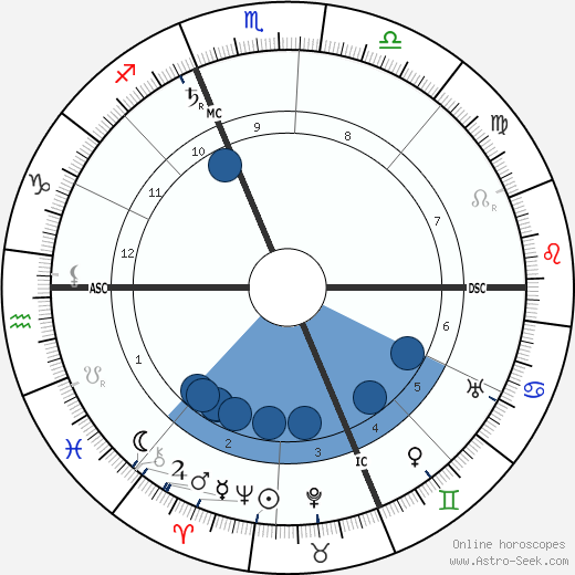 Charles Maurras wikipedia, horoscope, astrology, instagram