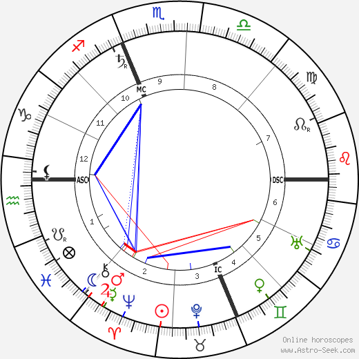 Charles Maurras birth chart, Charles Maurras astro natal horoscope, astrology