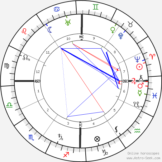 Edmond Rostand birth chart, Edmond Rostand astro natal horoscope, astrology