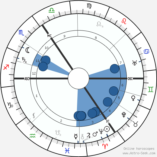 George Arliss wikipedia, biography, birth chart, instagram George Arliss wikipedia, horoscope, astrology, instagram