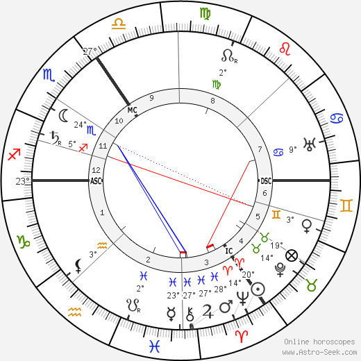 George Arliss birth chart, biography, wikipedia 2024, 2025