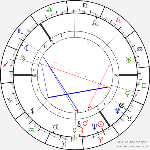 George Arliss birth chart, George Arliss astro natal horoscope, astrology