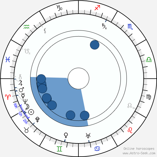 George D. Baker horoscope, astrology, sign, zodiac, date of birth, instagram