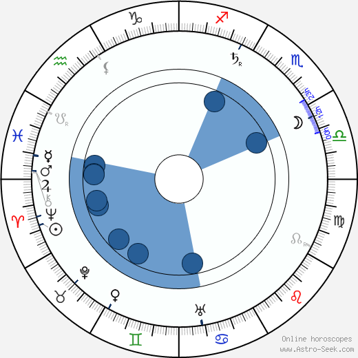 Osbourne Birth Chart