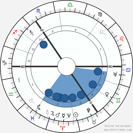 Max Von Schillings horoscope, astrology, sign, zodiac, date of birth, instagram